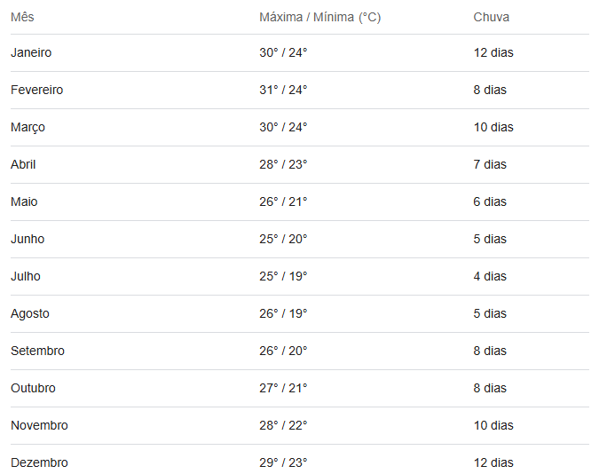 média de clima no rio de janeiro anual